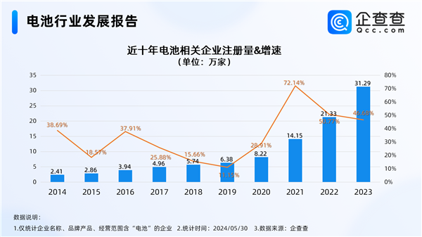 豪掷60亿砸向全固态电池！我国去年电池相关新增企业首破30万