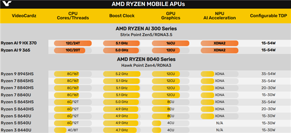 AMD锐龙AI 9 HX 370性能偷跑！单核+13％、多核+25％