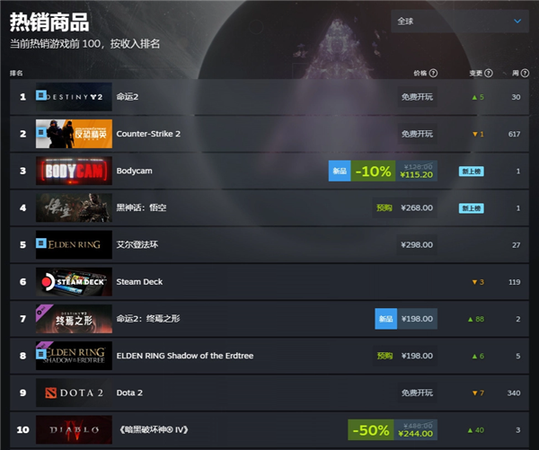 《黑神话：悟空》登顶Steam热销榜！国区售价268元起全球最低