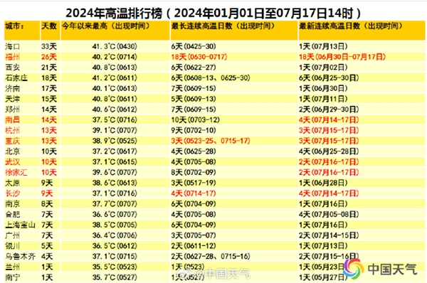 2024年高温城市排行榜出炉：福州连续18天高温 要热成糊州了