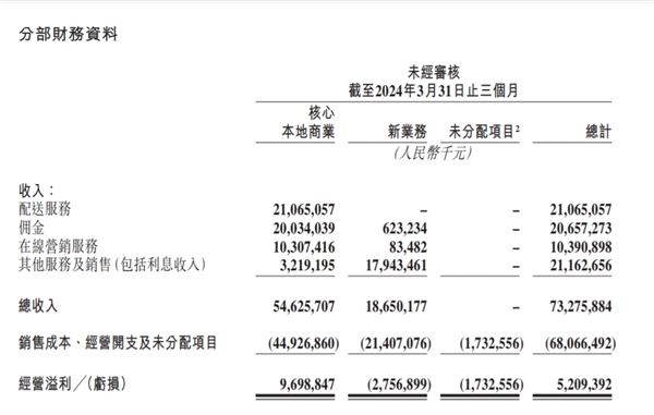 美团发布2024年一季度财报：营收733亿元同比增长25% 佣金207亿元同比增长27.2%