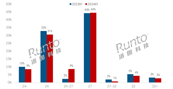 24.5英寸显示器成新宠 销量暴增近300%