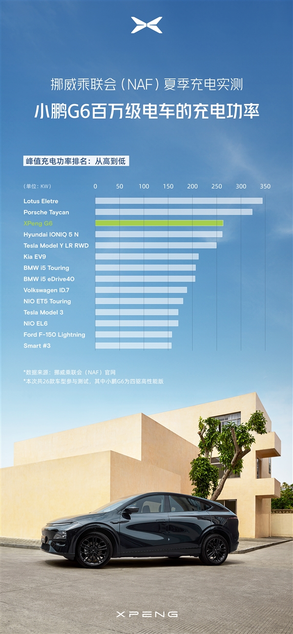 不怵国外百万豪车 小鹏G6挪威高温充电实测：两项成绩均领先