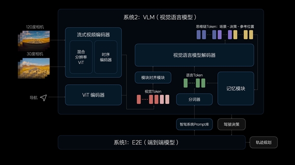 理想正式启动端到端+VLM的早鸟计划：让自动驾驶成为老司机