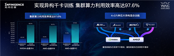 全球首个千卡规模异构芯片混训平台发布！支持NVIDIA、AMD、华为昇腾等