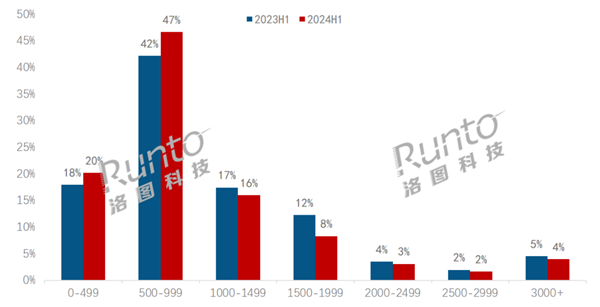 中国显示器均价已跌至千元 近7成显示器不到1000元 三大原因