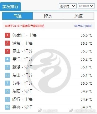 上海经历史上最热一夜 专家：本次高温具有一定极端性