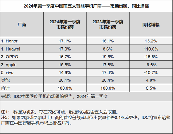 iPhone 15官方全系降至历史最低价！最低4553元起  同价你买华为小米还是苹果