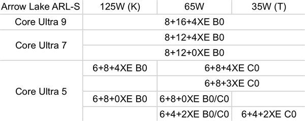 Intel Arrow Lake-S被曝多达18款型号：酷睿Ultra 5系列乱如麻