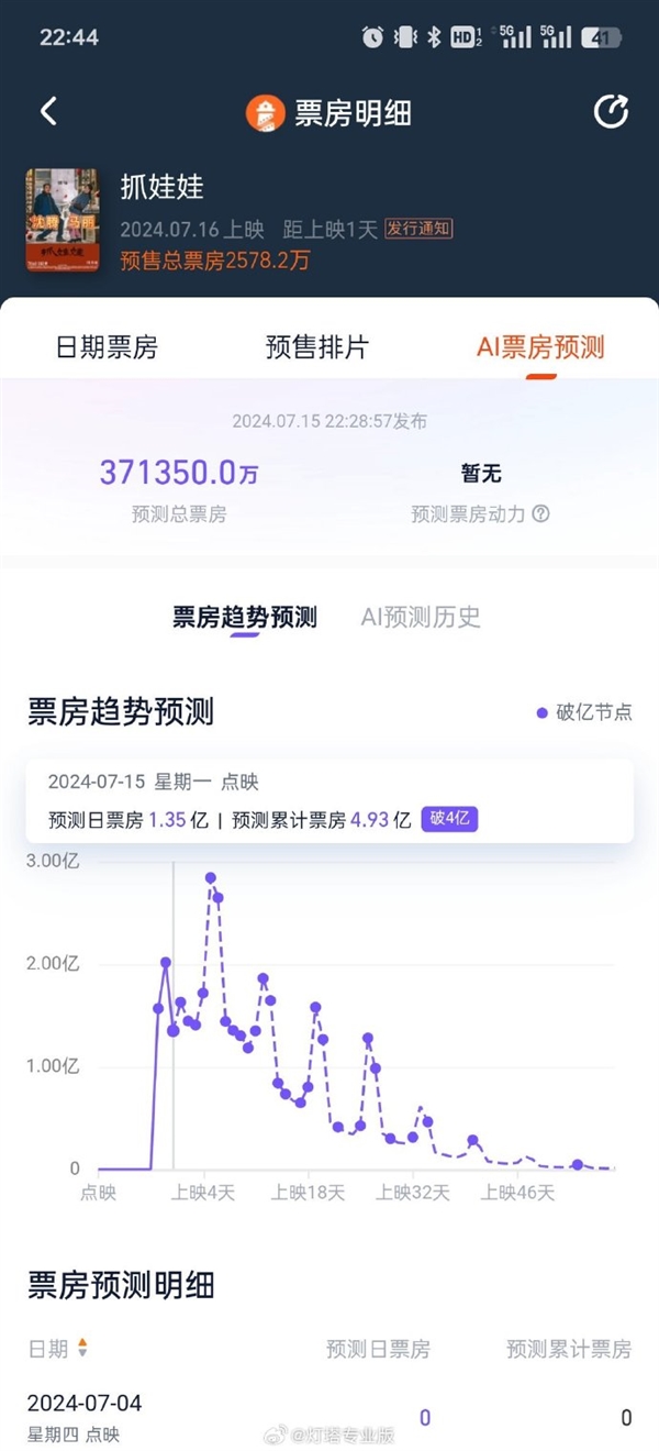 沈腾新片《抓娃娃》今天上映：预测票房超37亿 超《热辣滚烫》