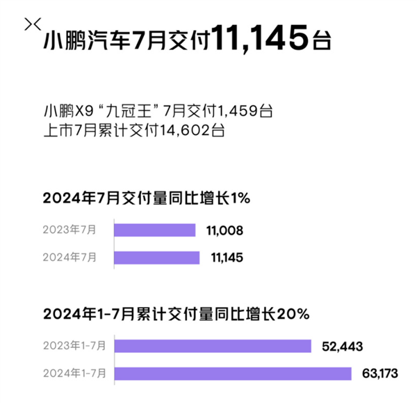 小鹏X9成中国高端纯电MPV销冠！小鹏7月交付新车11145台