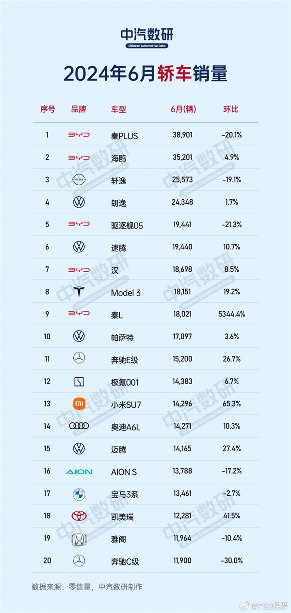 中国6月轿车销量榜：比亚迪杀疯了 前十独占五席