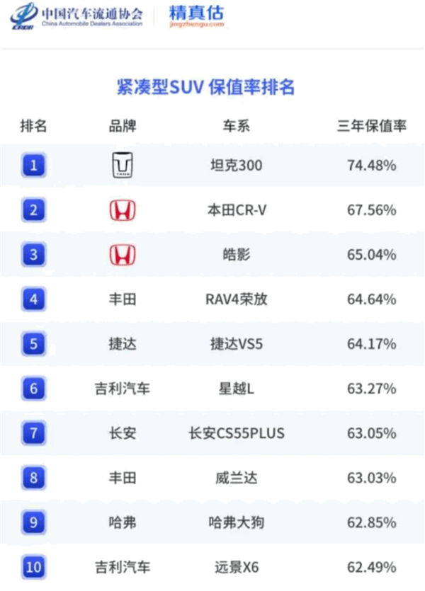 日系车被拉下神坛！长城坦克300夺得紧凑型SUV保值率第一宝座