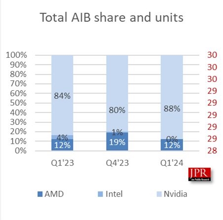 显卡不可能降价！全球显卡：英伟达独大 占比近90% AMD持续被挤压