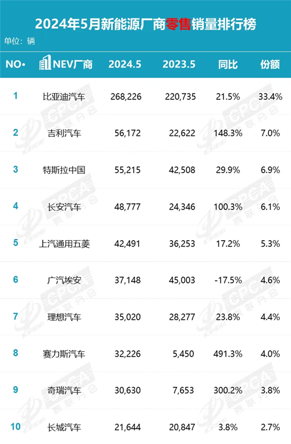 乘联会发布5月产销快报：前五名有4个是国产品牌