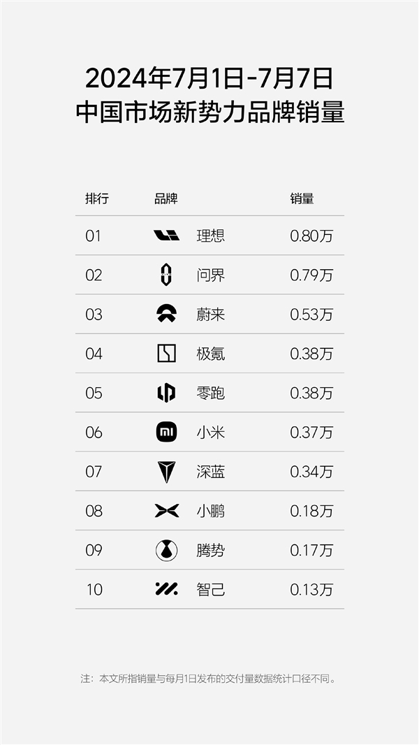 新势力周销量榜单更新：理想+问界牢牢把控头部