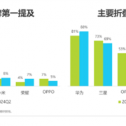 华为折叠屏手机获用户高度认同！品牌认知和满意度双第一