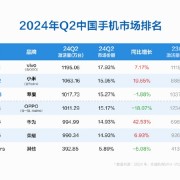 中国手机TOP5大洗牌！小米超苹果升至中国市场份额第二：7月还有大招