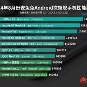 安兔兔8月安卓次旗舰性能榜出炉：天玑数量超过骁龙