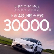 上市两日订单破3万！小鹏MONA高管：提升销量是当务之急