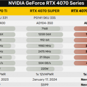 从未发布的RTX 4070 10GB突然现世：核心数量很SUPER