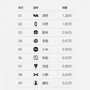 新势力最新周销量榜单公布：理想问界破万、小米新高