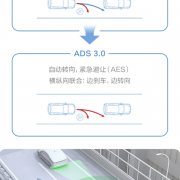 华为乾崑智驾CAS 3.0全向防碰撞系统：已主动避免40万次+可能碰撞