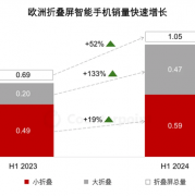 荣耀上半年领跑欧洲大折叠手机市场：销量增长22倍 贡献七成市场增量