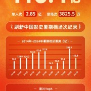 2024中国内地暑期档总票房116.4亿：沈腾、马丽《抓娃娃》夺冠