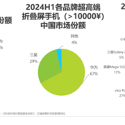 华为领跑折叠屏手机市场！各厂商加速布局 “一极多强”格局显现