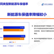 插混车用时爽、卖时惨：3年保值率跌破50%