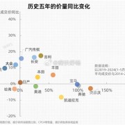 近5年汽车品牌销量、均价变化表出炉：比亚迪简直BUG般存在