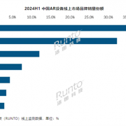 中国AR设备线上市场上半年销量排名出炉：华为、魅族挺近前六