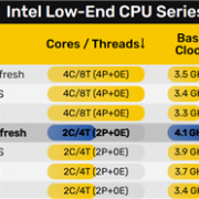 Intel 310处理器现身：2024年了 竟然还是双核心