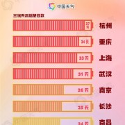 今年三伏为史上最热：平均气温23.24℃ 杭州高温37天全国第一