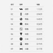 新势力周销量榜单更新：理想+问界牢牢把控头部