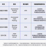 买了智界S7高阶智驾包还需再花钱解锁自动泊车功能吗：官方回应