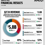 AMD二季度净利润激增881%！MI300助力数据中心收入翻番