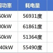 
        		中国高铁1公里耗电1万度？官方权威数据公布！优于日本！	