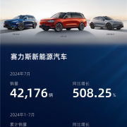 同比暴涨508% 赛力斯7月销量42176辆：大招马上就来