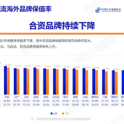 价格战威力巨大！中国7月汽车保值率全系下跌