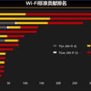 7000Mbps速率！华为BE7旗舰Wi-Fi 7路由器本月发布