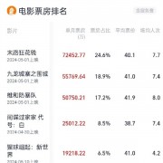 近10年低谷 2024年5月票房出炉：《末路狂花钱》夺冠