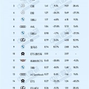 6月豪华车销量榜公布：问界缺席