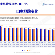 价格战威力巨大！中国7月汽车保值率全系下跌