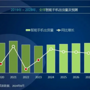 2024年智能手机市场大爆发！全球出货量预计突破12亿台：同比增长5%