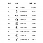 2024上半年七座高端纯电销量榜出炉：小鹏力压理想和蔚来夺冠