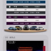 5月狂卖33万辆 比亚迪各车型销量出炉：秦系列5.7万拔头筹