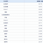 中国5月卖最火车型TOP15出炉：比亚迪宋再破8万辆遥遥领先