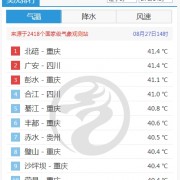 注意防暑！重庆地表温度飙升到70℃+